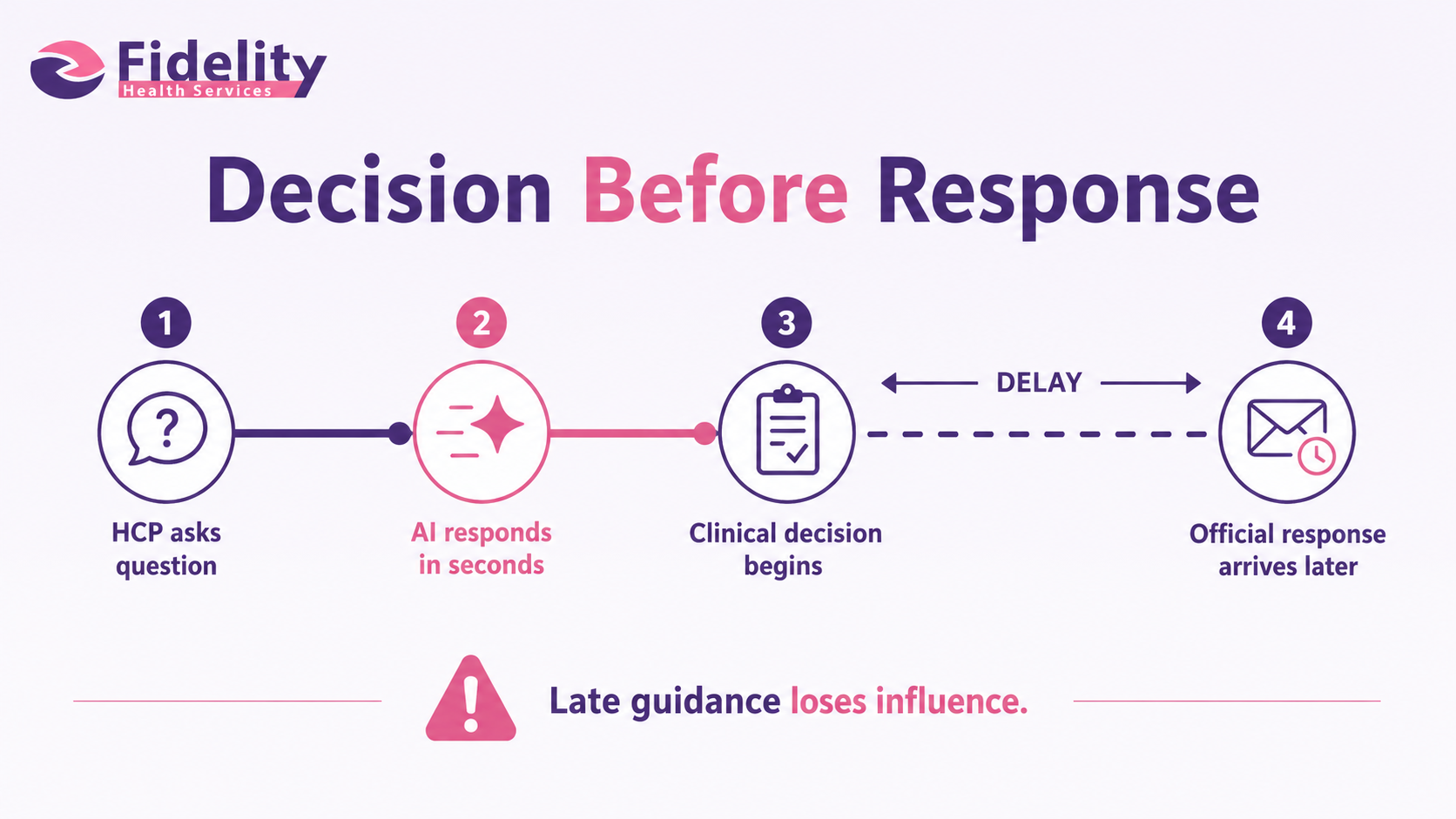 Decision Before Response